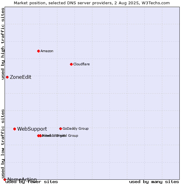 Market position of WebSupport vs. ZoneEdit vs. NameAction