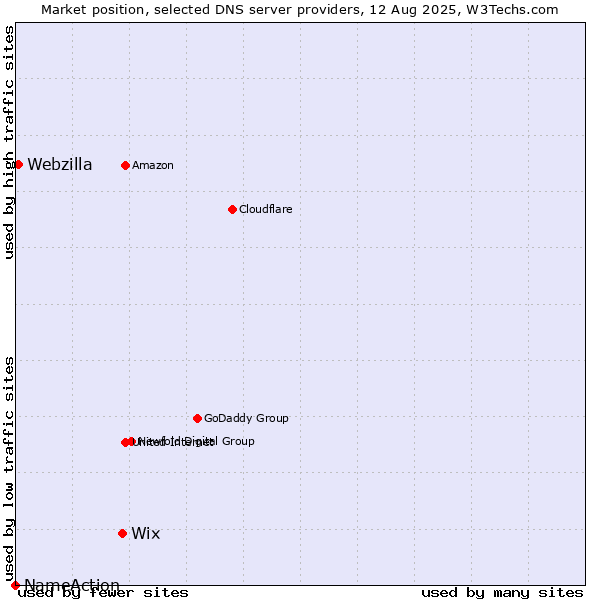 Market position of Wix vs. Webzilla vs. NameAction