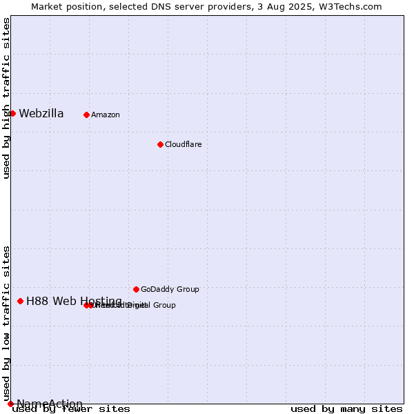 Market position of H88 Web Hosting vs. Webzilla vs. NameAction