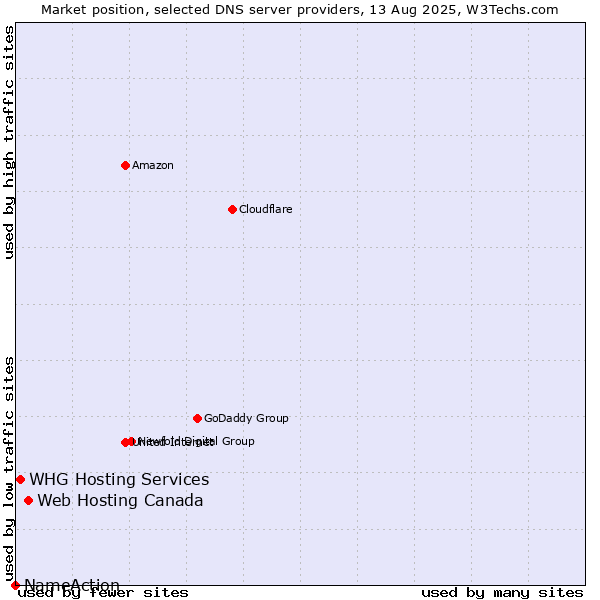 Market position of Web Hosting Canada vs. WHG Hosting Services vs. NameAction