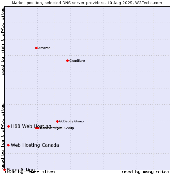 Market position of H88 Web Hosting vs. Web Hosting Canada vs. NameAction
