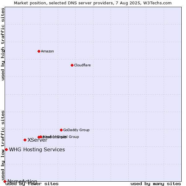 Market position of XServer vs. WHG Hosting Services vs. NameAction