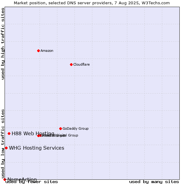 Market position of H88 Web Hosting vs. WHG Hosting Services vs. NameAction