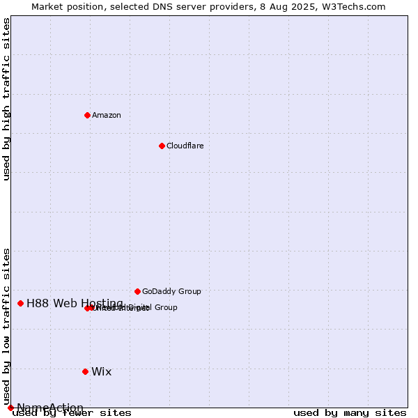 Market position of Wix vs. H88 Web Hosting vs. NameAction