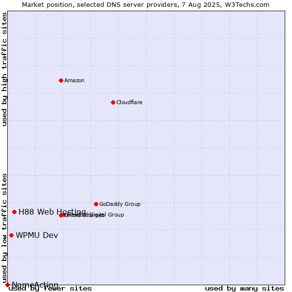 Market position of H88 Web Hosting vs. WPMU Dev vs. NameAction