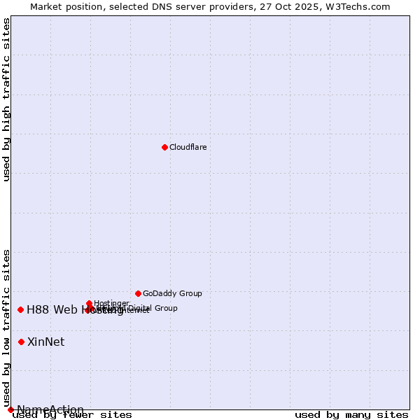 Market position of XinNet vs. H88 Web Hosting vs. NameAction