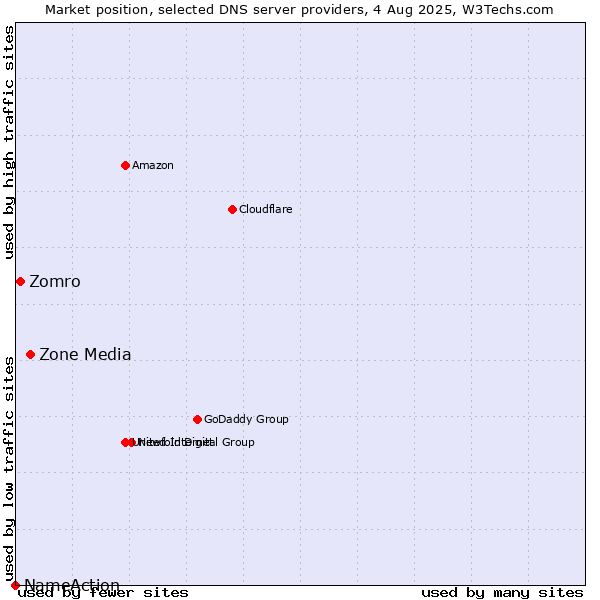 Market position of Zone Media vs. Zomro vs. NameAction