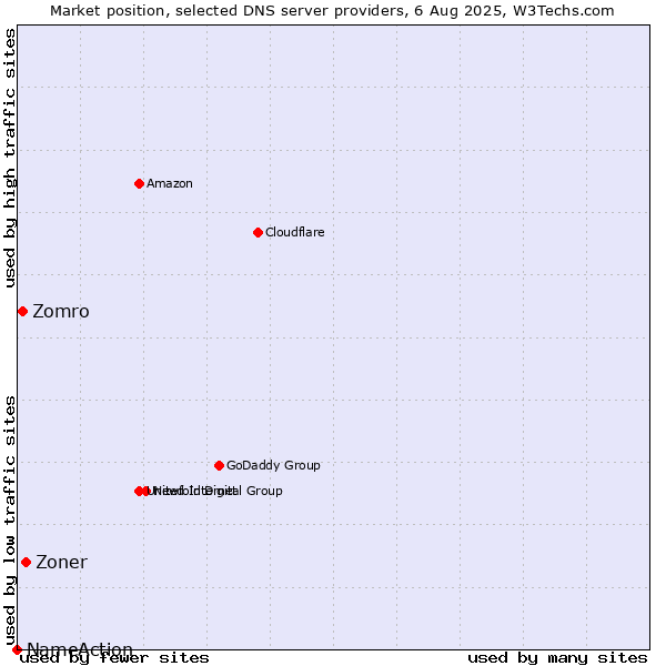 Market position of Zoner vs. Zomro vs. NameAction