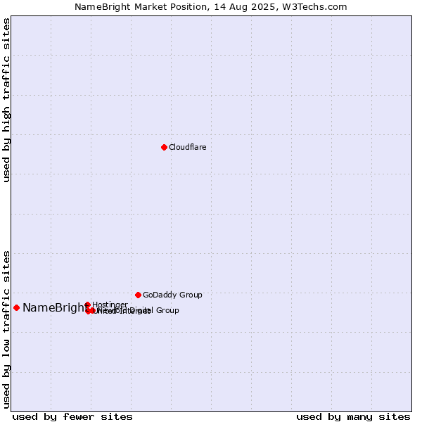 Market position of NameBright