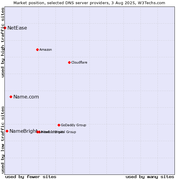 Market position of Name.com vs. NameBright vs. NetEase