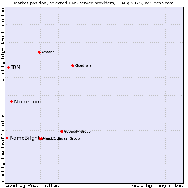 Market position of Name.com vs. IBM vs. NameBright