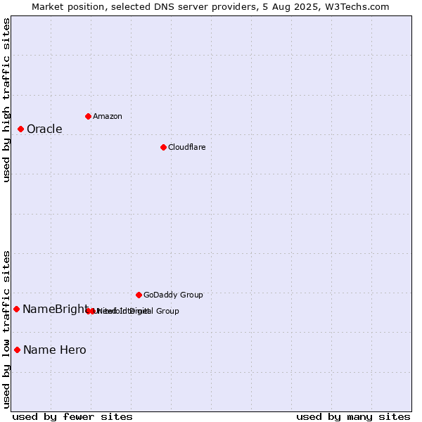 Market position of Oracle vs. Name Hero vs. NameBright
