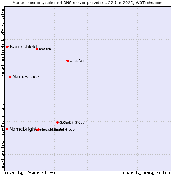 Market position of Namespace vs. Nameshield vs. NameBright