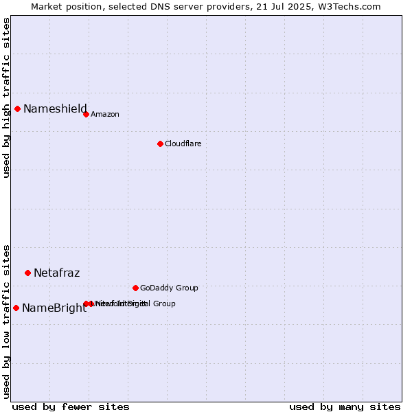 Market position of Netafraz vs. Nameshield vs. NameBright