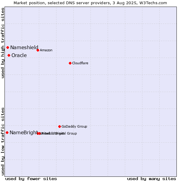 Market position of Oracle vs. Nameshield vs. NameBright