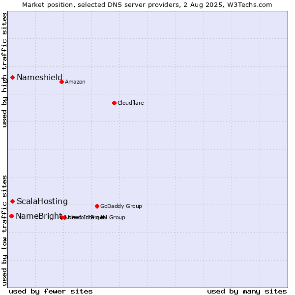 Market position of ScalaHosting vs. Nameshield vs. NameBright