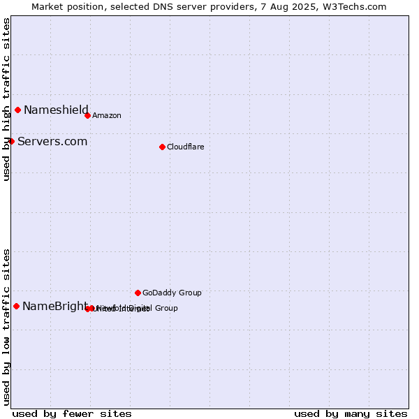 Market position of Nameshield vs. NameBright vs. Servers.com