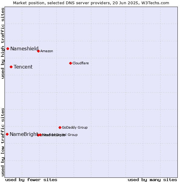 Market position of Tencent vs. Nameshield vs. NameBright