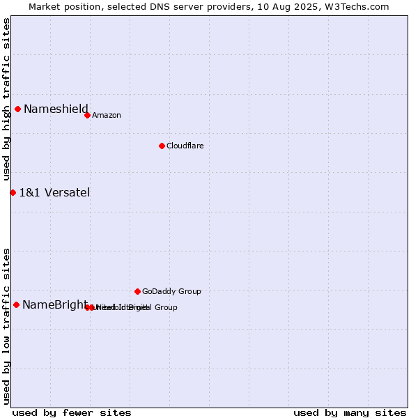 Market position of Nameshield vs. NameBright vs. 1&1 Versatel