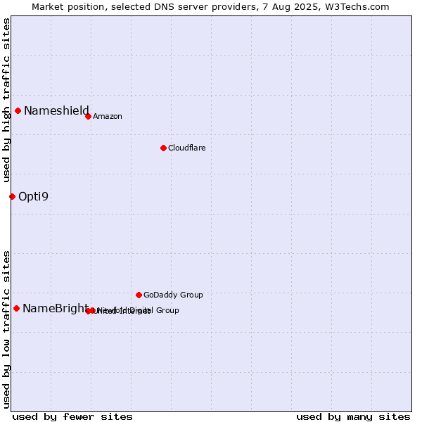 Market position of Nameshield vs. NameBright vs. Opti9