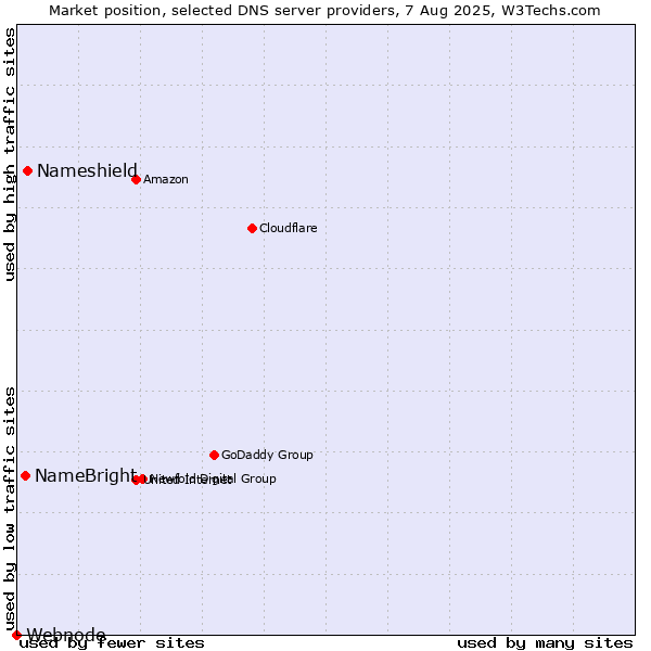 Market position of Nameshield vs. NameBright vs. Webnode