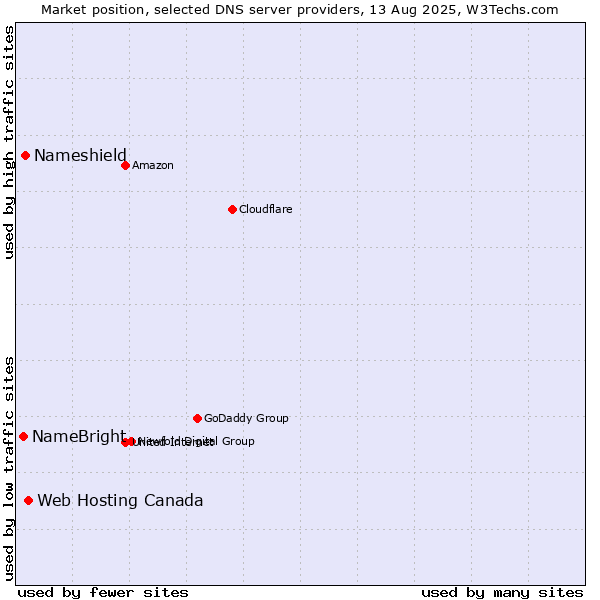 Market position of Web Hosting Canada vs. Nameshield vs. NameBright