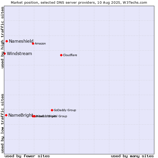 Market position of Nameshield vs. NameBright vs. Windstream