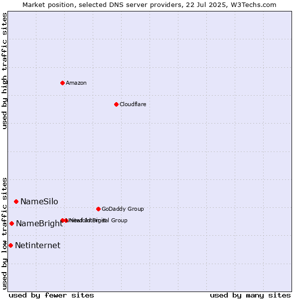 Market position of NameSilo vs. NameBright vs. Netinternet
