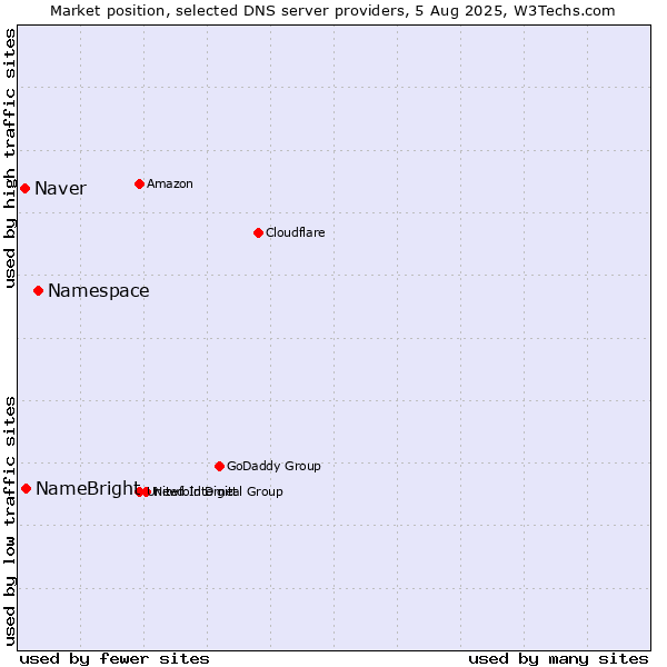 Market position of Namespace vs. NameBright vs. Naver