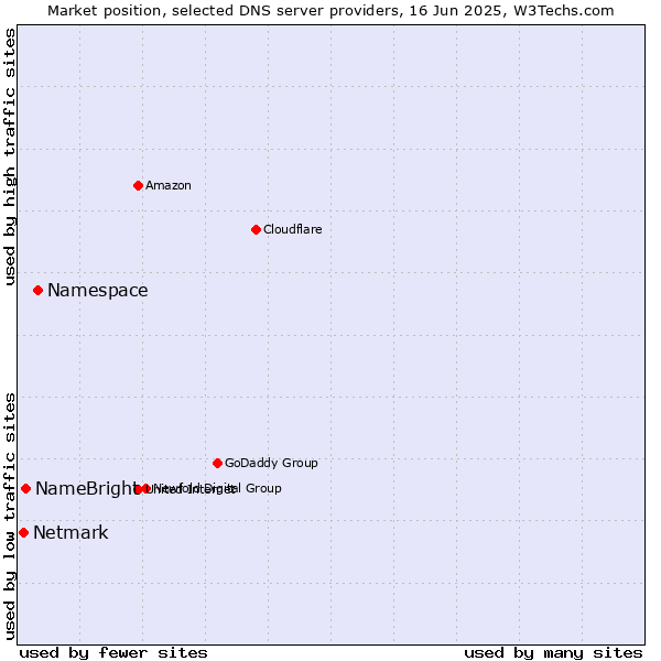 Market position of Namespace vs. NameBright vs. Netmark
