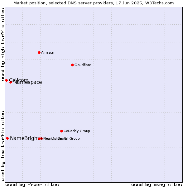 Market position of Namespace vs. NameBright vs. Cellcom