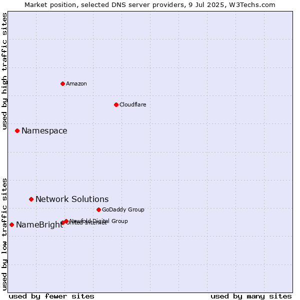 Market position of Network Solutions vs. Namespace vs. NameBright