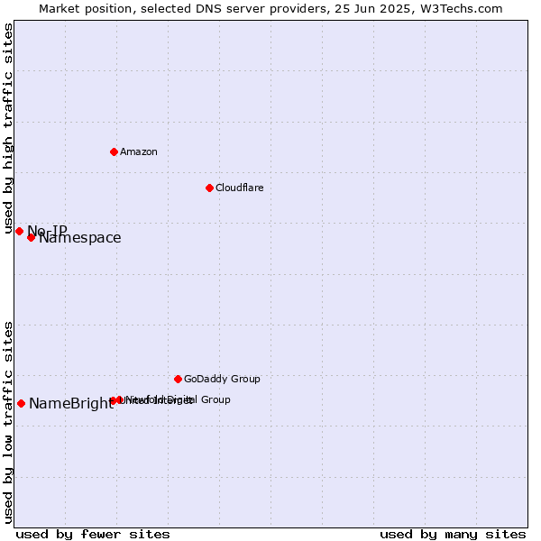 Market position of Namespace vs. NameBright vs. No-IP