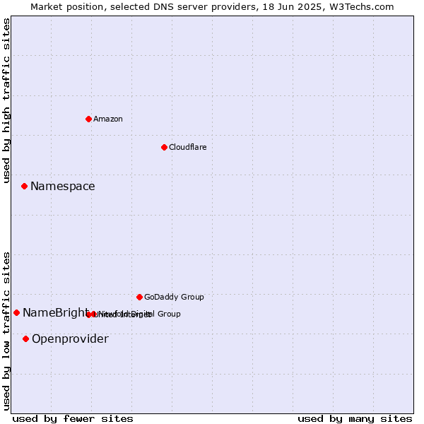 Market position of Openprovider vs. Namespace vs. NameBright