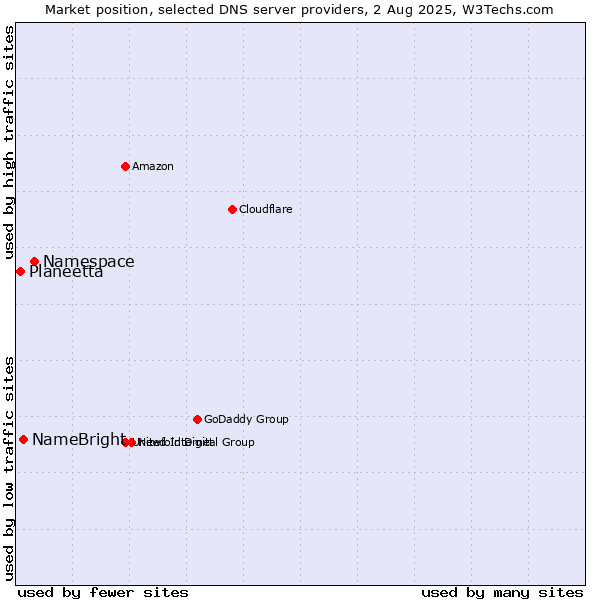 Market position of Namespace vs. NameBright vs. Planeetta