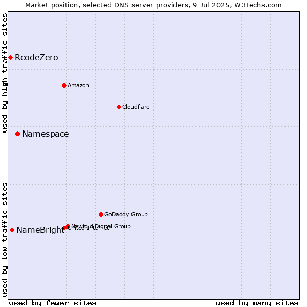 Market position of Namespace vs. NameBright vs. RcodeZero