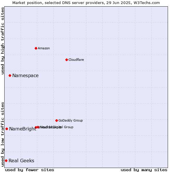 Market position of Namespace vs. NameBright vs. Real Geeks