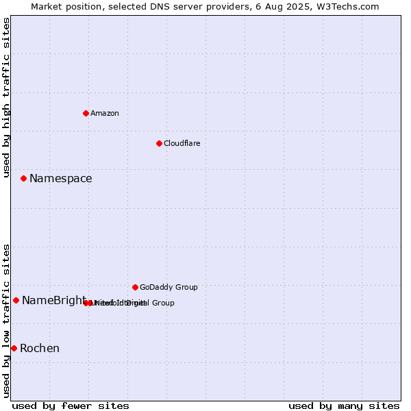 Market position of Namespace vs. NameBright vs. Rochen