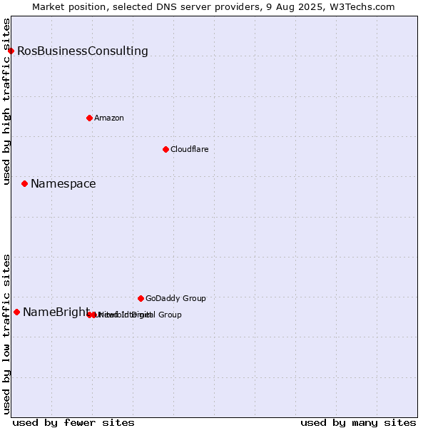 Market position of Namespace vs. NameBright vs. RosBusinessConsulting