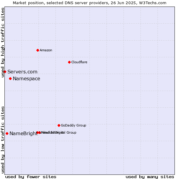 Market position of Namespace vs. NameBright vs. Servers.com