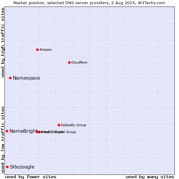 Market position of Namespace vs. Sitezoogle vs. NameBright