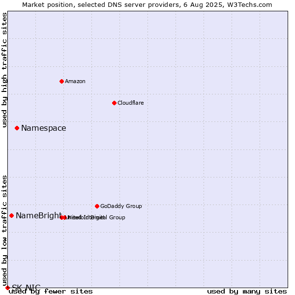 Market position of Namespace vs. NameBright vs. SK-NIC