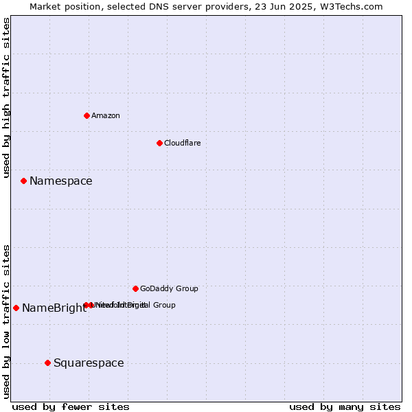 Market position of Squarespace vs. Namespace vs. NameBright