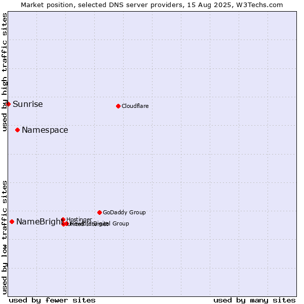 Market position of Namespace vs. NameBright vs. Sunrise