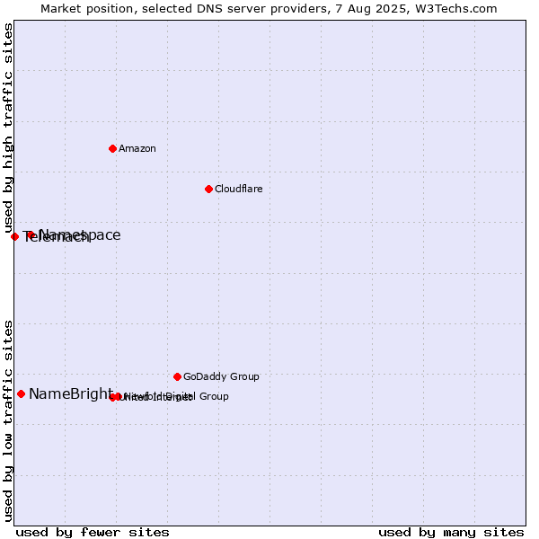 Market position of Namespace vs. NameBright vs. Telemach