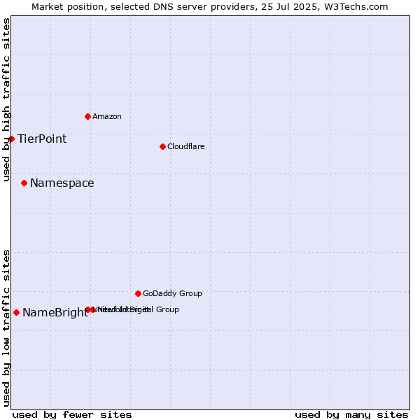 Market position of Namespace vs. NameBright vs. TierPoint