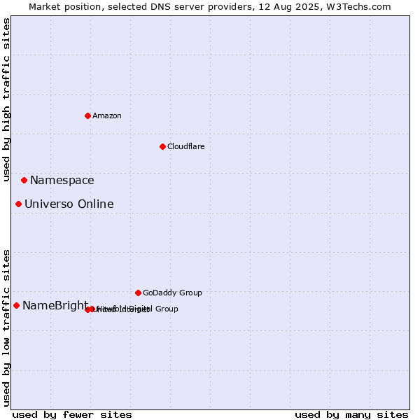 Market position of Namespace vs. Universo Online vs. NameBright