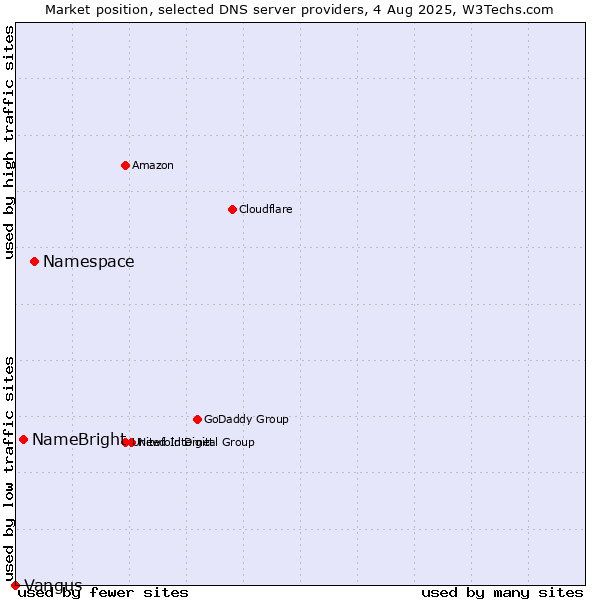 Market position of Namespace vs. NameBright vs. Vangus
