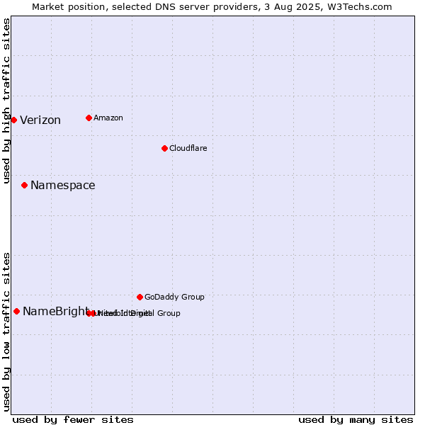 Market position of Namespace vs. NameBright vs. Verizon