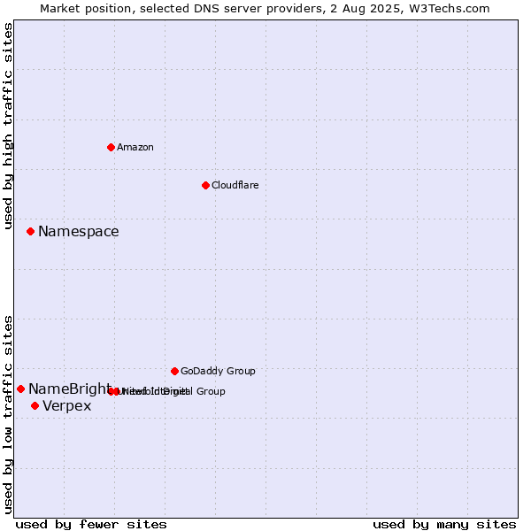 Market position of Verpex vs. Namespace vs. NameBright